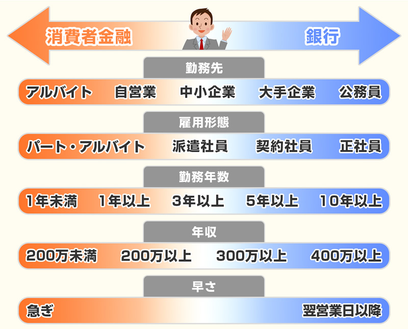 消費者金融 銀行 比較