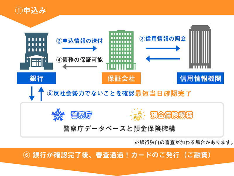 銀行カードローンのお申込みと審査の流れ